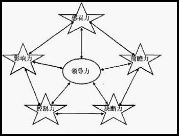 解放領(lǐng)導(dǎo)力關(guān)系領(lǐng)導(dǎo)力